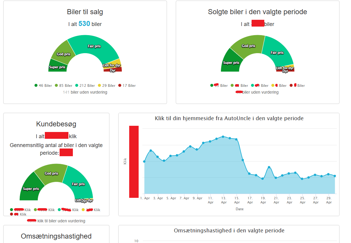 Performance dashboard - Kinnerup